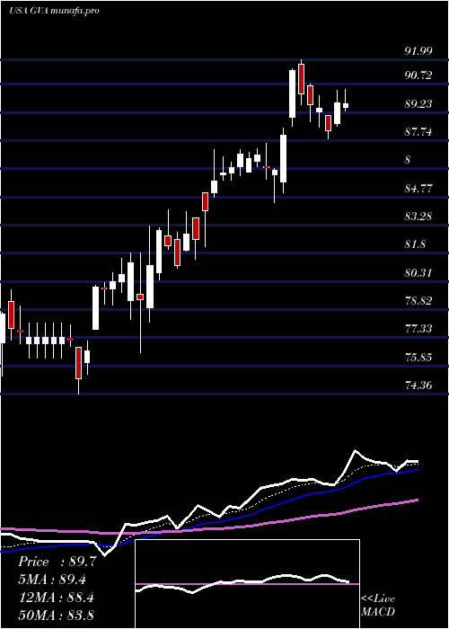Daily chart GraniteConstruction