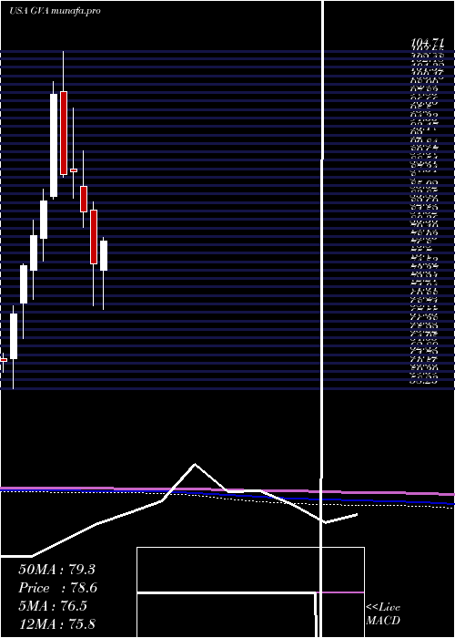  monthly chart GraniteConstruction