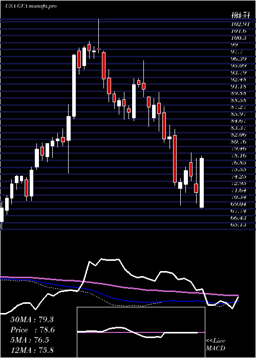  weekly chart GraniteConstruction