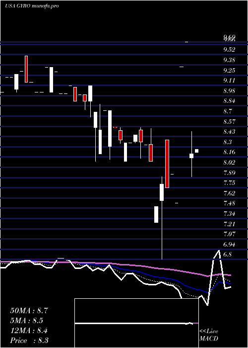  Daily chart GyrodyneLlc