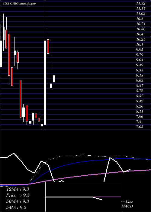  monthly chart GyrodyneLlc