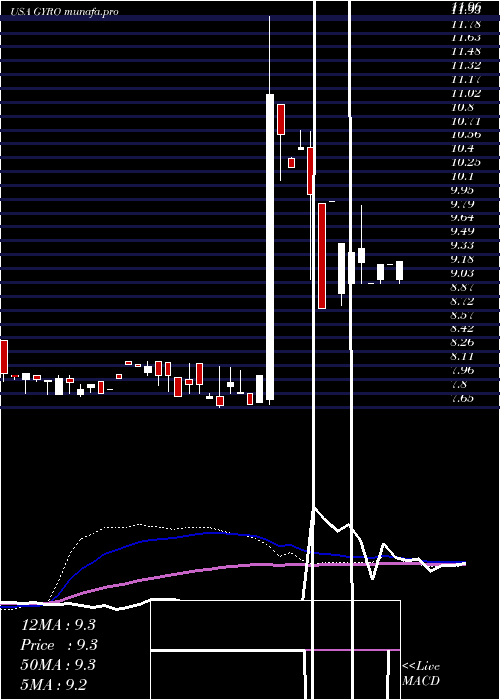  weekly chart GyrodyneLlc