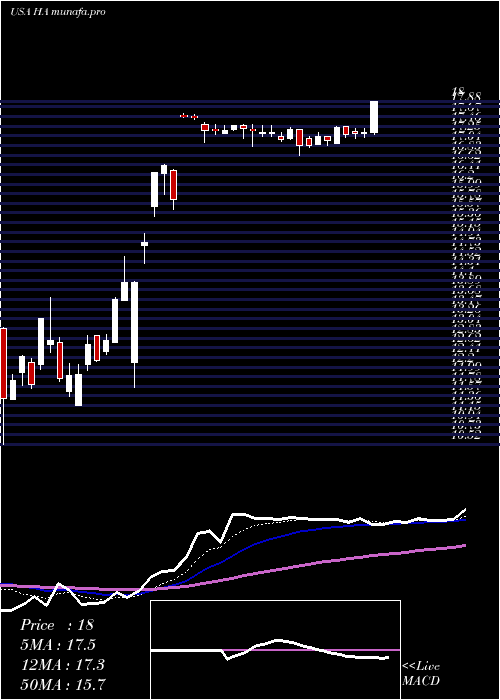  Daily chart HawaiianHoldings