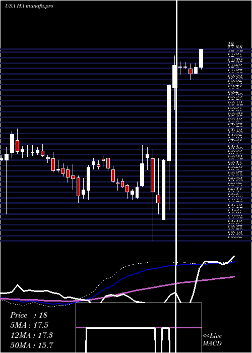  weekly chart HawaiianHoldings