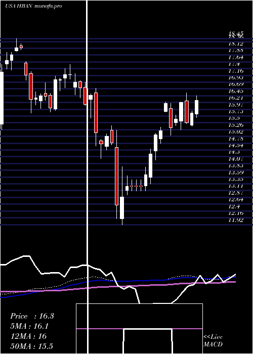 weekly chart HuntingtonBancshares