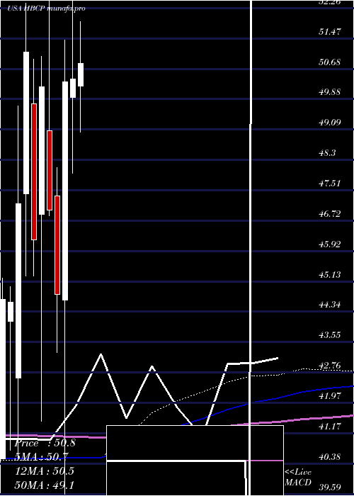  monthly chart HomeBancorp