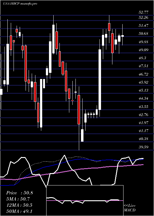  weekly chart HomeBancorp