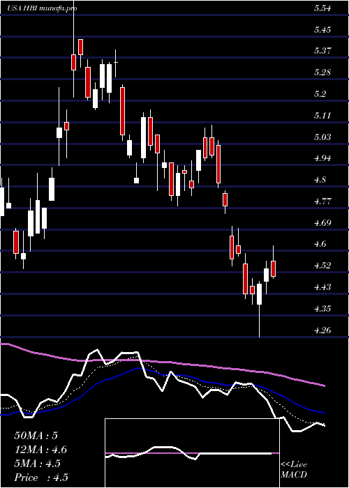 Daily chart HanesbrandsInc