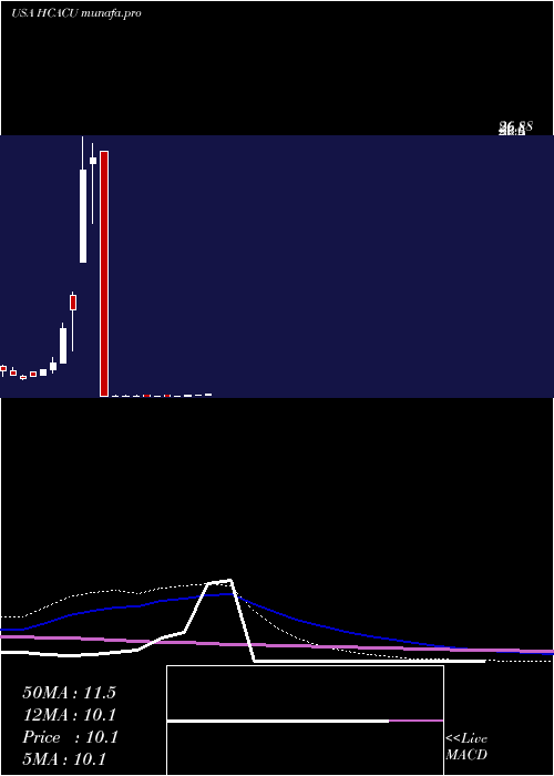  weekly chart HennessyCapital