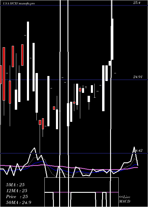 Daily chart HerculesCapital