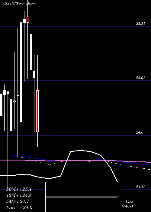  monthly chart HerculesCapital