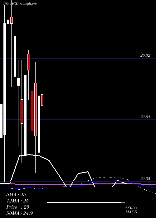 monthly chart HerculesCapital