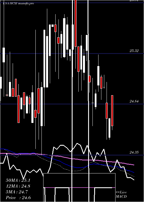  weekly chart HerculesCapital