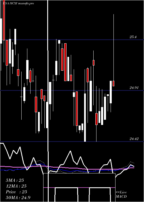 weekly chart HerculesCapital