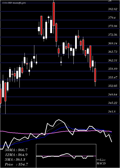  Daily chart HomeDepot