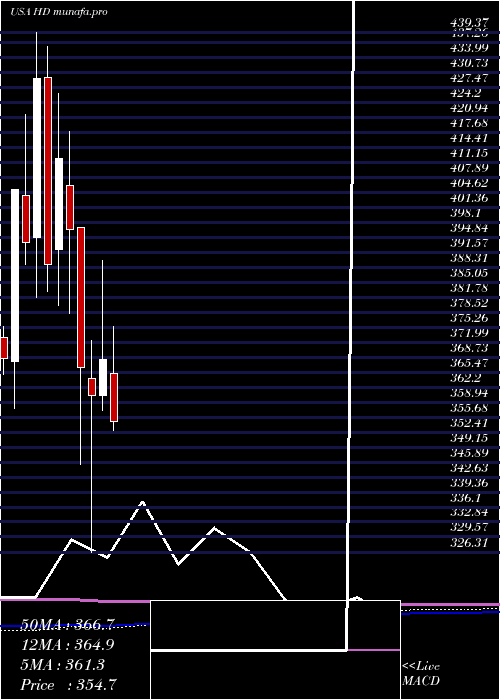 monthly chart HomeDepot
