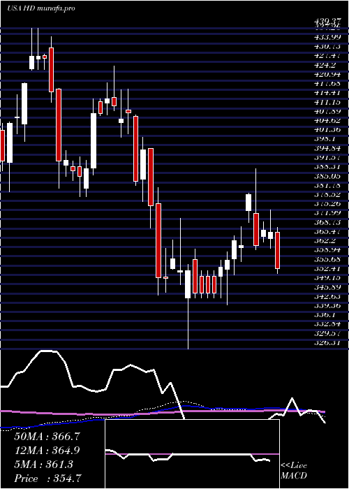 weekly chart HomeDepot