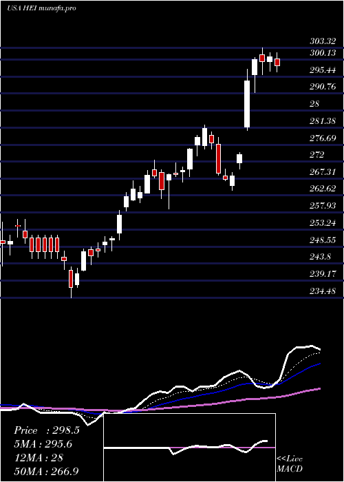 Daily chart HeicoCorporation