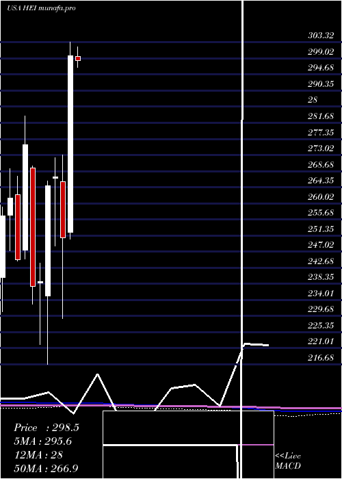 monthly chart HeicoCorporation