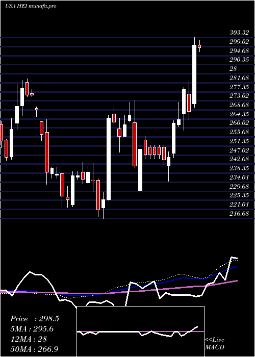 weekly chart HeicoCorporation