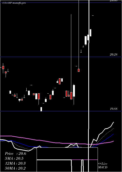  Daily chart HffInc