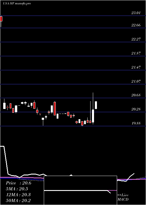 weekly chart HffInc