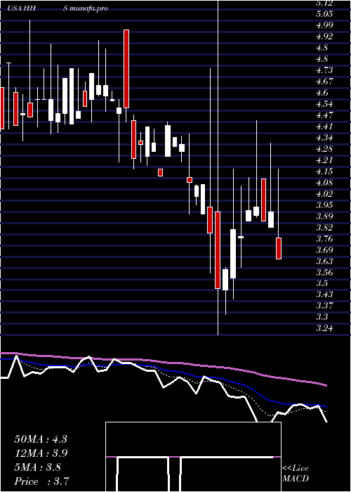 Daily chart HarteHanks