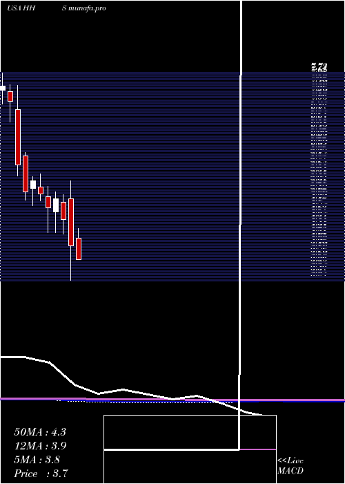 monthly chart HarteHanks