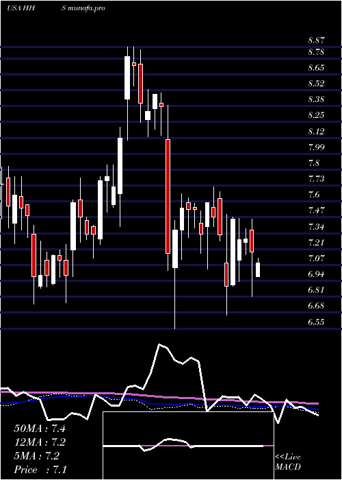  weekly chart HarteHanks