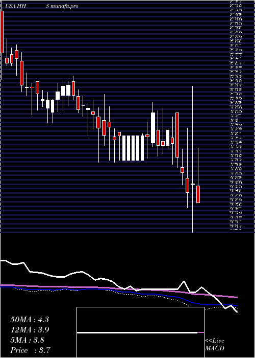 weekly chart HarteHanks