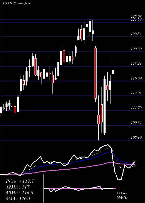  Daily chart HartfordFinancial