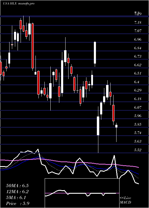  Daily chart HelixEnergy