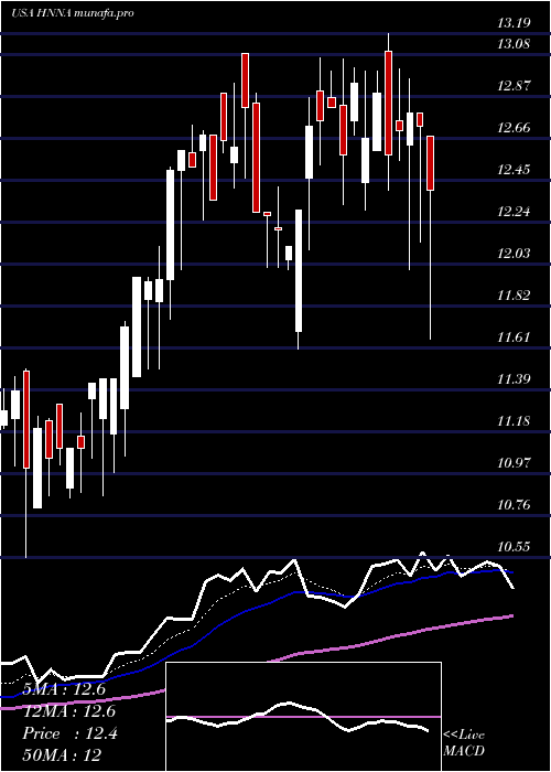  Daily chart HennessyAdvisors