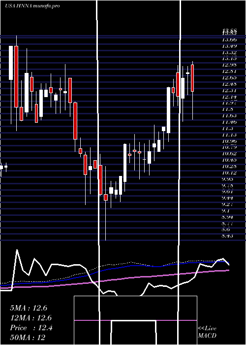  weekly chart HennessyAdvisors