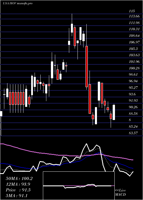 Daily chart HovnanianEnterprises