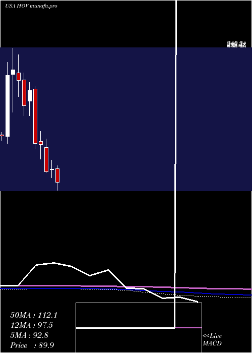  monthly chart HovnanianEnterprises