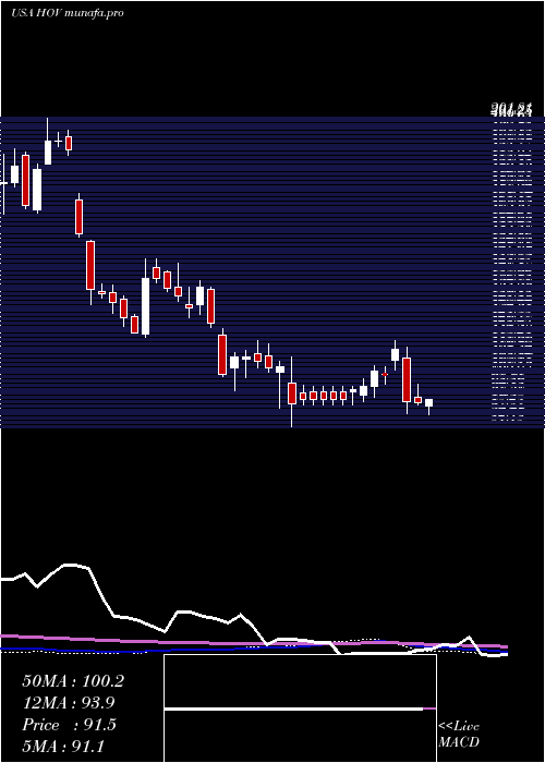 weekly chart HovnanianEnterprises