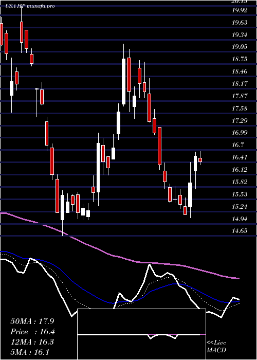 Daily chart HelmerichPayne
