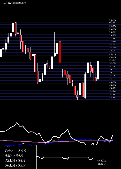  weekly chart HelmerichPayne