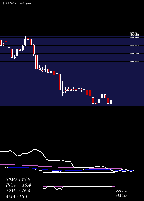 weekly chart HelmerichPayne