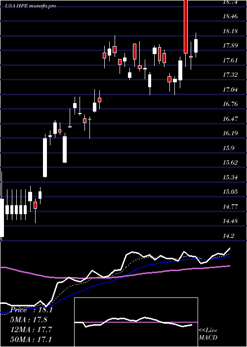  Daily chart HewlettPackard