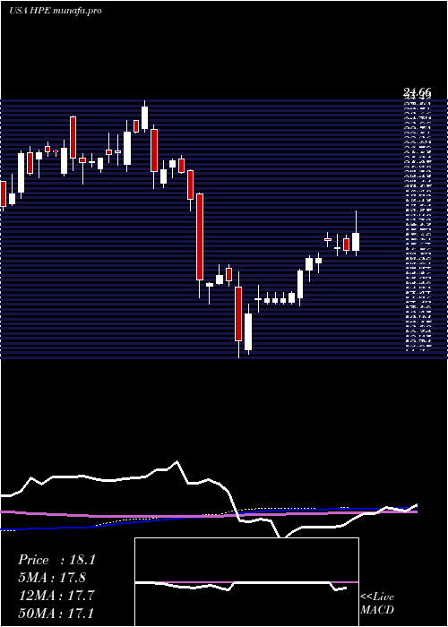  weekly chart HewlettPackard