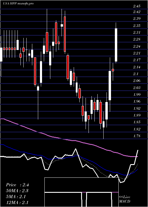 Daily chart HudsonPacific