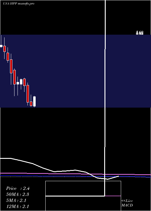 monthly chart HudsonPacific