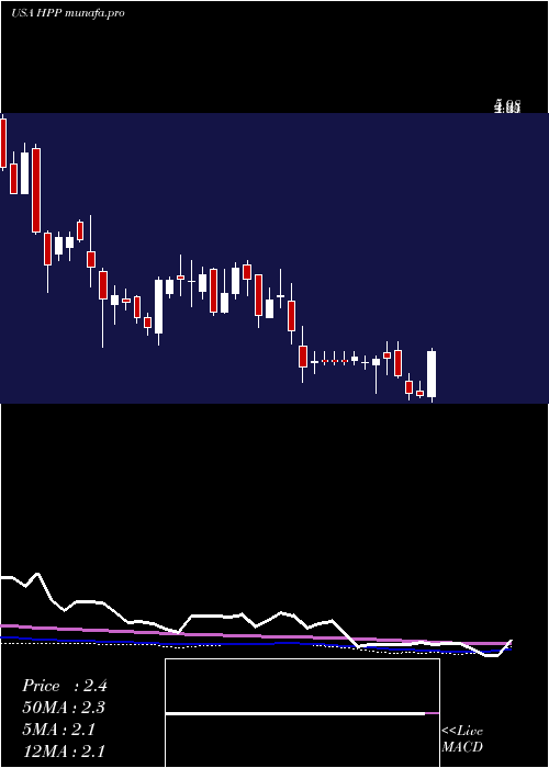 weekly chart HudsonPacific