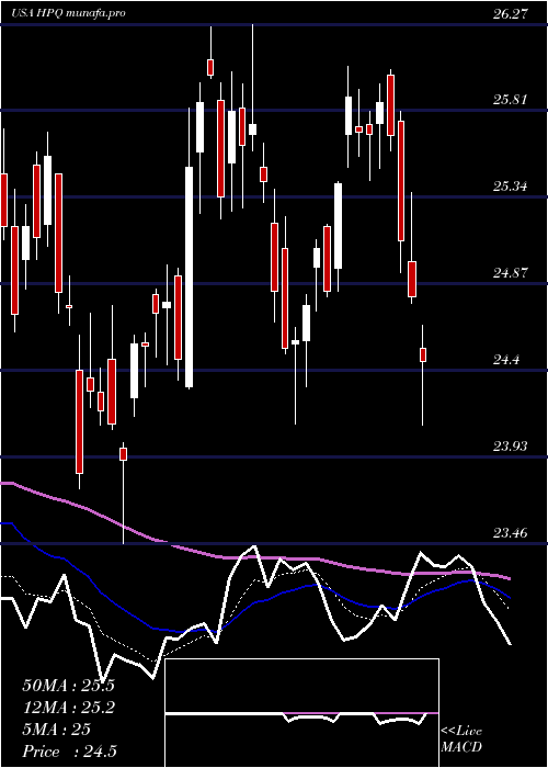  Daily chart HpInc