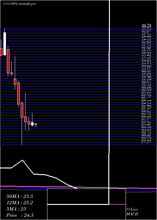 monthly chart HpInc