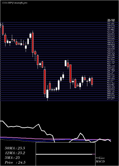  weekly chart HpInc