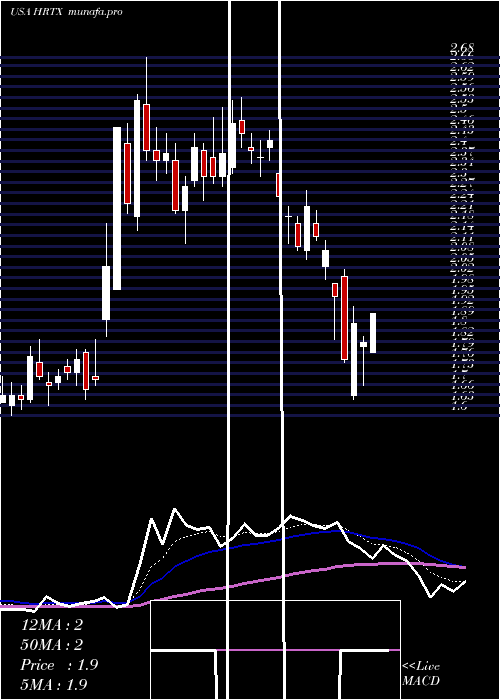  Daily chart HeronTherapeutics