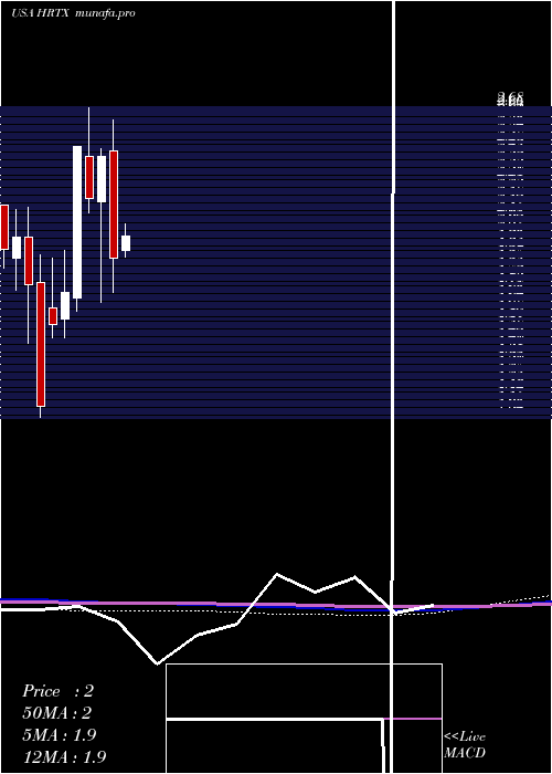  monthly chart HeronTherapeutics